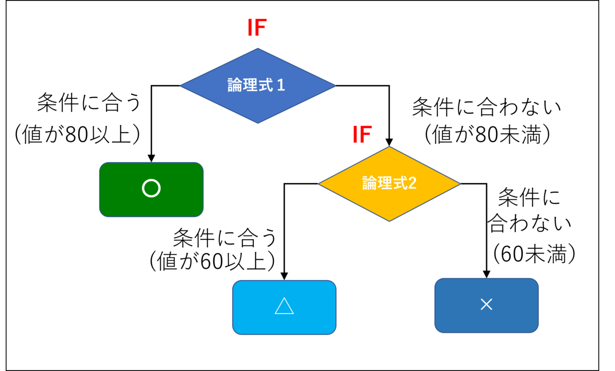 IF関数を３つの条件で指定(フローチャート図)